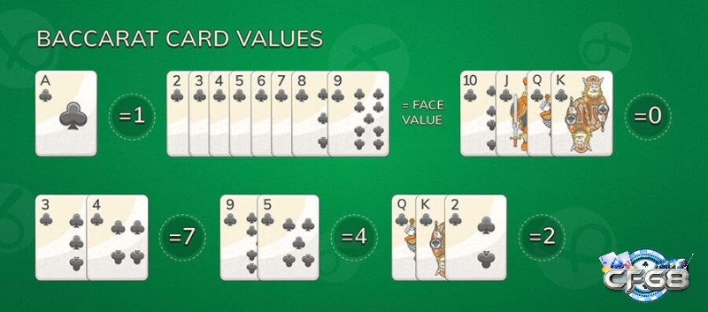 Cách tính điểm trong Baccarat chơi như thế nào – chỉ lấy chữ số hàng đơn vị.