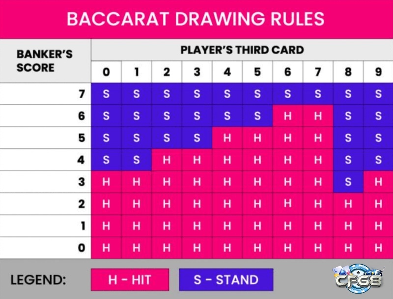 Quy tắc rút bài thứ ba – yếu tố tạo nên sự khác biệt của Baccarat.