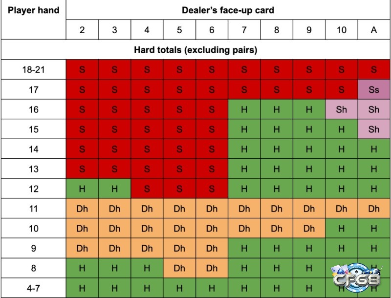 Biểu đồ chiến lược Blackjack là công cụ thống kê giúp bạn đưa ra quyết định tối ưu nhất.