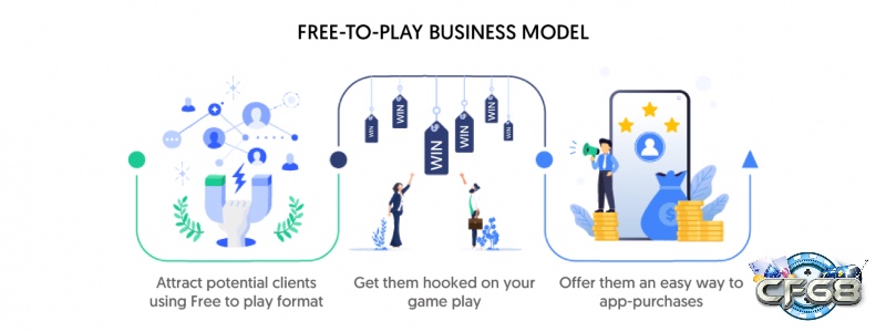 Mô hình “freemium” giúp nhà phát hành kiếm doanh thu thông qua vật phẩm ảo và gói nâng cấp cao cấp.