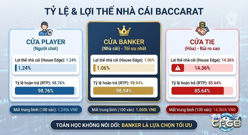 Bảng so sánh tỷ lệ lợi thế nhà cái (House Edge) và hoàn trả (RTP) các cửa cược Baccarat, khẳng định Banker là lựa chọn tối ưu