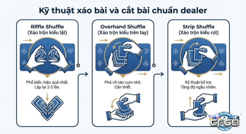 Hướng dẫn ba kỹ thuật xáo và cắt bài chuẩn dealer gồm Riffle, Overhand và Strip Shuffle kèm minh họa chi tiết cách thao tác để thực hiện một cách hiệu quả