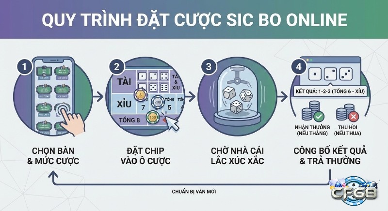 Quy trình 4 bước đặt cược Sic Bo online rõ ràng từ chọn bàn, đặt cược đến nhận thưởng theo hướng dẫn thực chiến và bám sát luật chơi sic bo cơ bản
