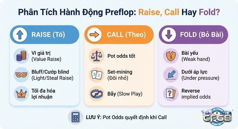 Bảng tổng hợp chiến lược Preflop Raise, Call hay Fold, cung cấp lý do cụ thể và nhấn mạnh pot odds quyết định khi call