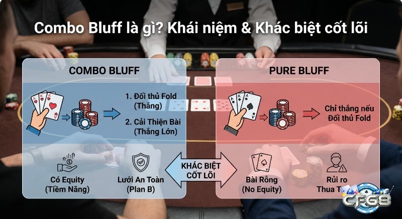 Bảng so sánh Combo Bluff và Pure Bluff, giải thích khái niệm thực chiến và khác biệt cốt lõi: có equity, lưới an toàn so với bài rỗng