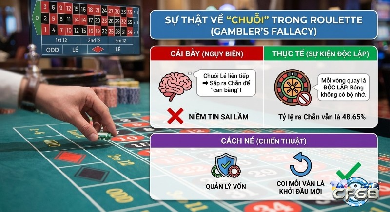 Phân tích Gambler's Fallacy trong Roulette, chỉ rõ niềm tin sai lầm về chuỗi và cách né bằng quản lý vốn hiệu quả