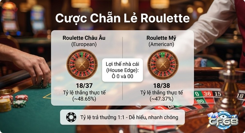 Phân tích cược chẵn lẻ Roulette: so sánh tỷ lệ thắng thực tế của phiên bản Châu Âu (18/37) và Mỹ (18/38) với lợi thế nhà cái 0 và 00