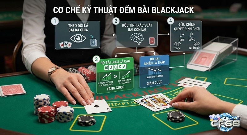 Cơ chế kỹ thuật đếm bài Blackjack theo 4 bước: theo dõi lá đã chia, ước tính xác suất bài còn lại để điều chỉnh cược và quyết định