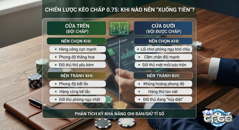Checklist chiến lược kèo chấp 0.75: Khi nào nên đặt cửa trên hoặc cửa dưới, dựa trên phân tích phong độ, hàng công và thủ