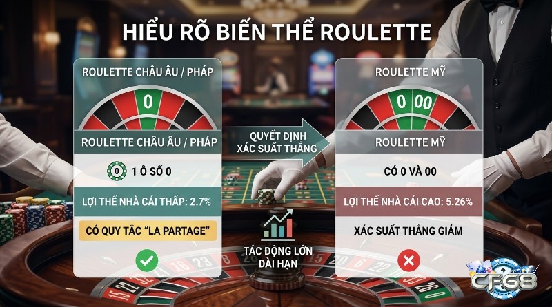 Hiểu rõ biến thể Roulette: so sánh Roulette Châu Âu/Pháp (1 số 0, lợi thế nhà cái 2.7%, La Partage) và Roulette Mỹ (0 và 00, lợi thế nhà cái 5.26%)