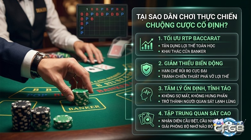 Cược cố định Baccarat giúp tối ưu RTP, giảm biến động, ổn định tâm lý và tập trung quan sát. Người chơi đặt chip xanh trên cửa Banker, theo dõi bảng kết quả B/P